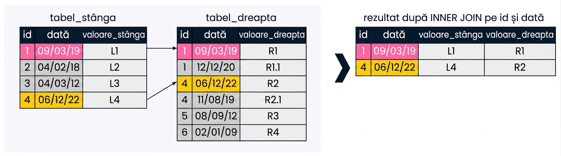 O diagramă care arată că numărul de înregistrări returnate poate fi redus dacă se folosesc mai multe câmpuri de join. Aici, atât id, cât și date sunt utilizate pentru a uni cele două tabele.