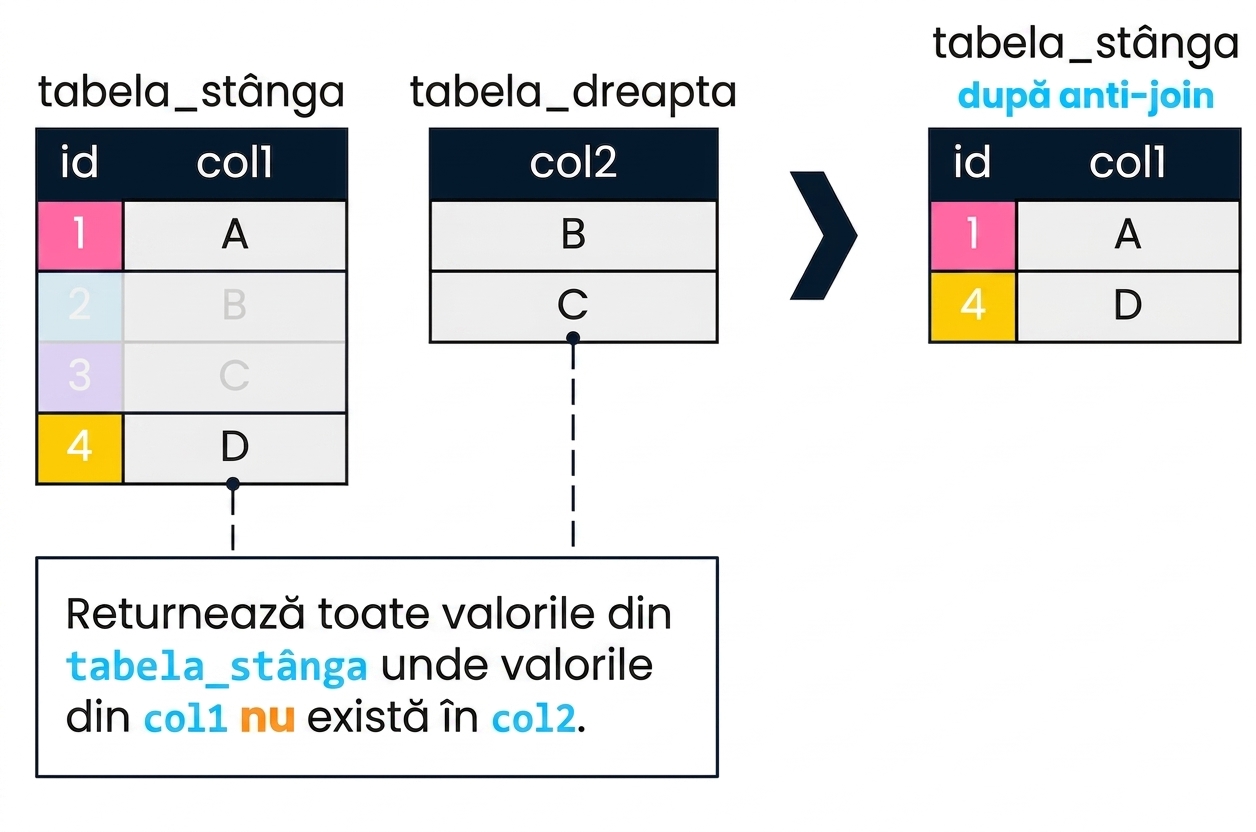 O diagramă cu două tabele, left_table și right_table. Rezultatul unui anti-join este afișat în dreapta. Sunt returnate doar înregistrările din left_table unde col1 nu găsește o corespondență în col2, corespunzând id-urilor 1 și 4.