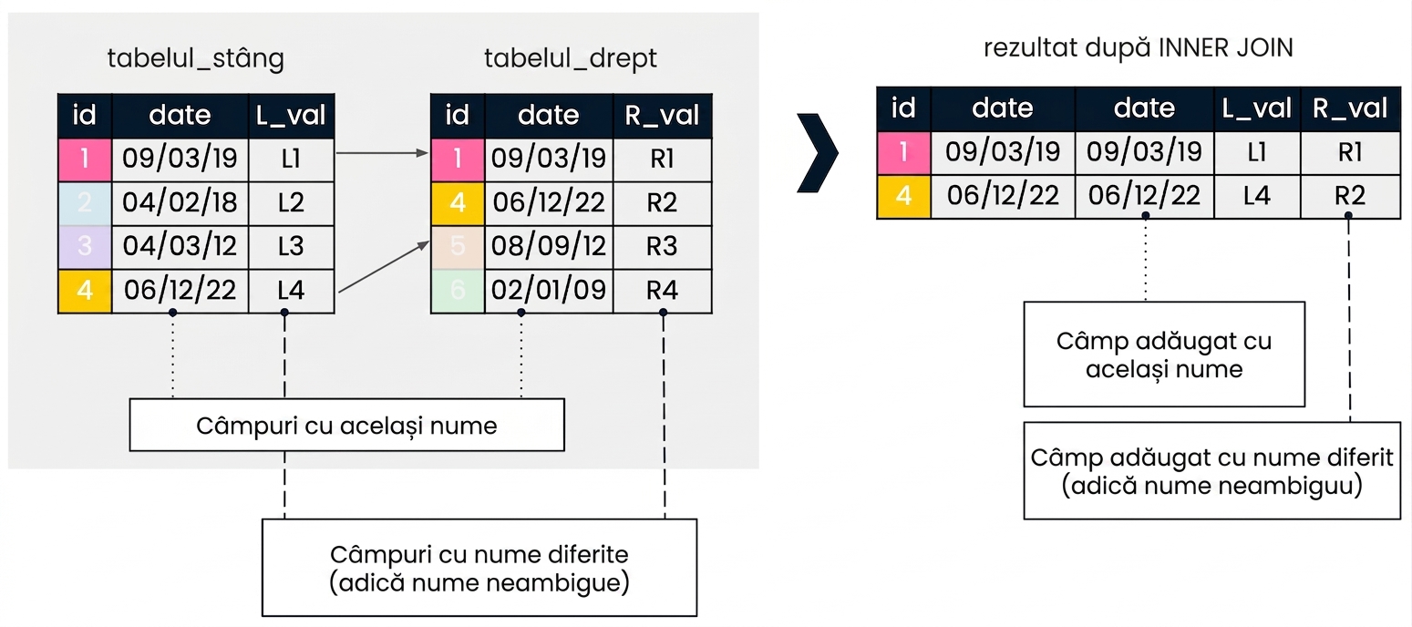 O diagramă explicând un join aditiv. În stânga sunt afișate două tabele, left_table și right_table. În dreapta este afișat rezultatul unui INNER JOIN pe coloana id. Câmpurile cu nume diferite sunt adăugate cu numele lor original. Deoarece câmpul date apare în ambele tabele, acesta este adăugat de două ori.