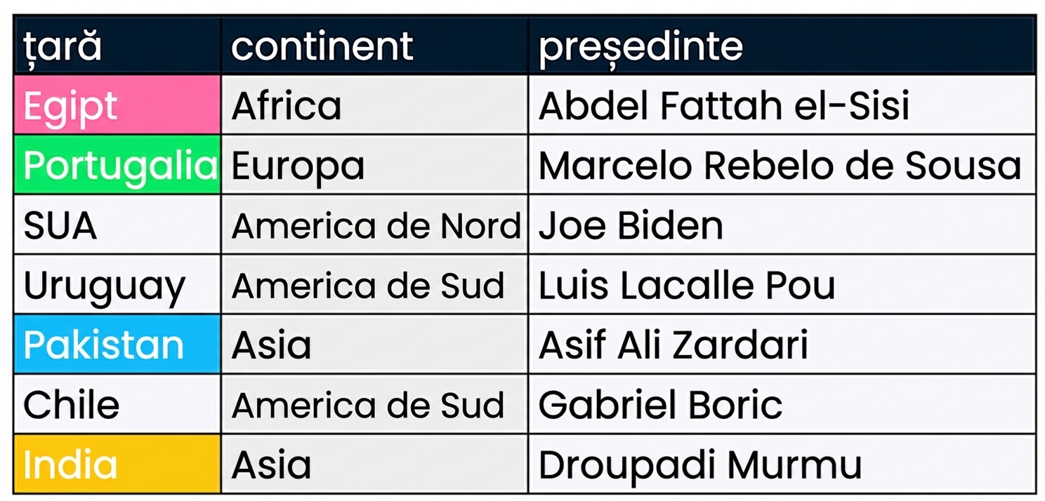 Două tabele afișate alăturat: presidents și prime_ministers. Coloanele corespunzătoare sunt marcate cu aceleași culori.