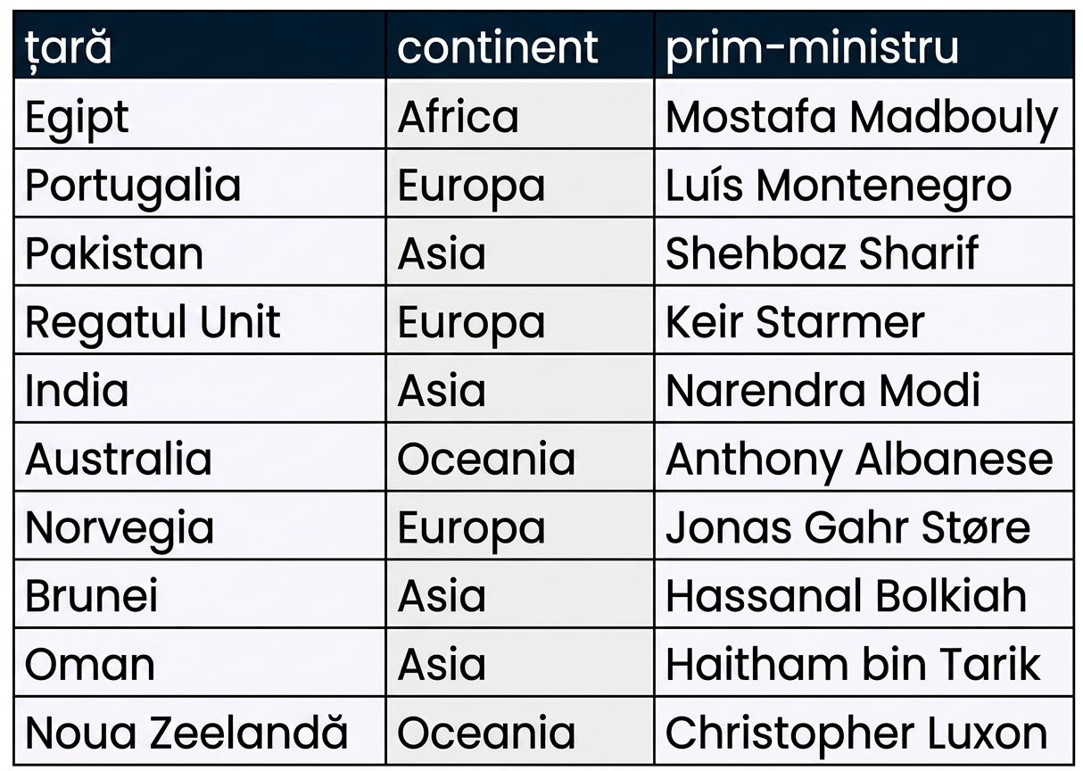 Tabelul prime_ministers din baza de date leadership, cu trei coloane: country, continent și prime_minister.