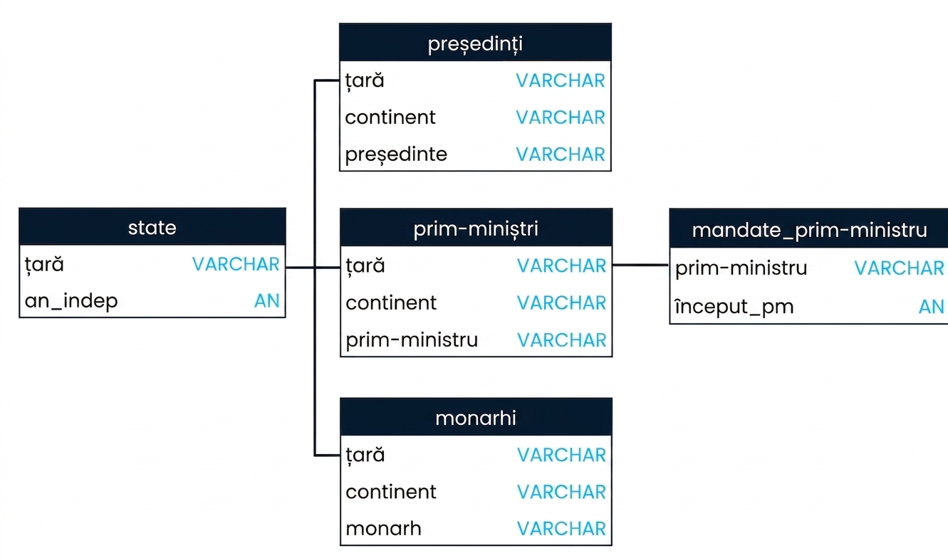 Schemă SQL cu trei tabele din baza de date leadership: presidents, prime_ministers și prime_minister_terms. presidents și prime_ministers pot fi unite pe câmpul country, iar prime_ministers și prime_minister_terms pe câmpul prime_minister.