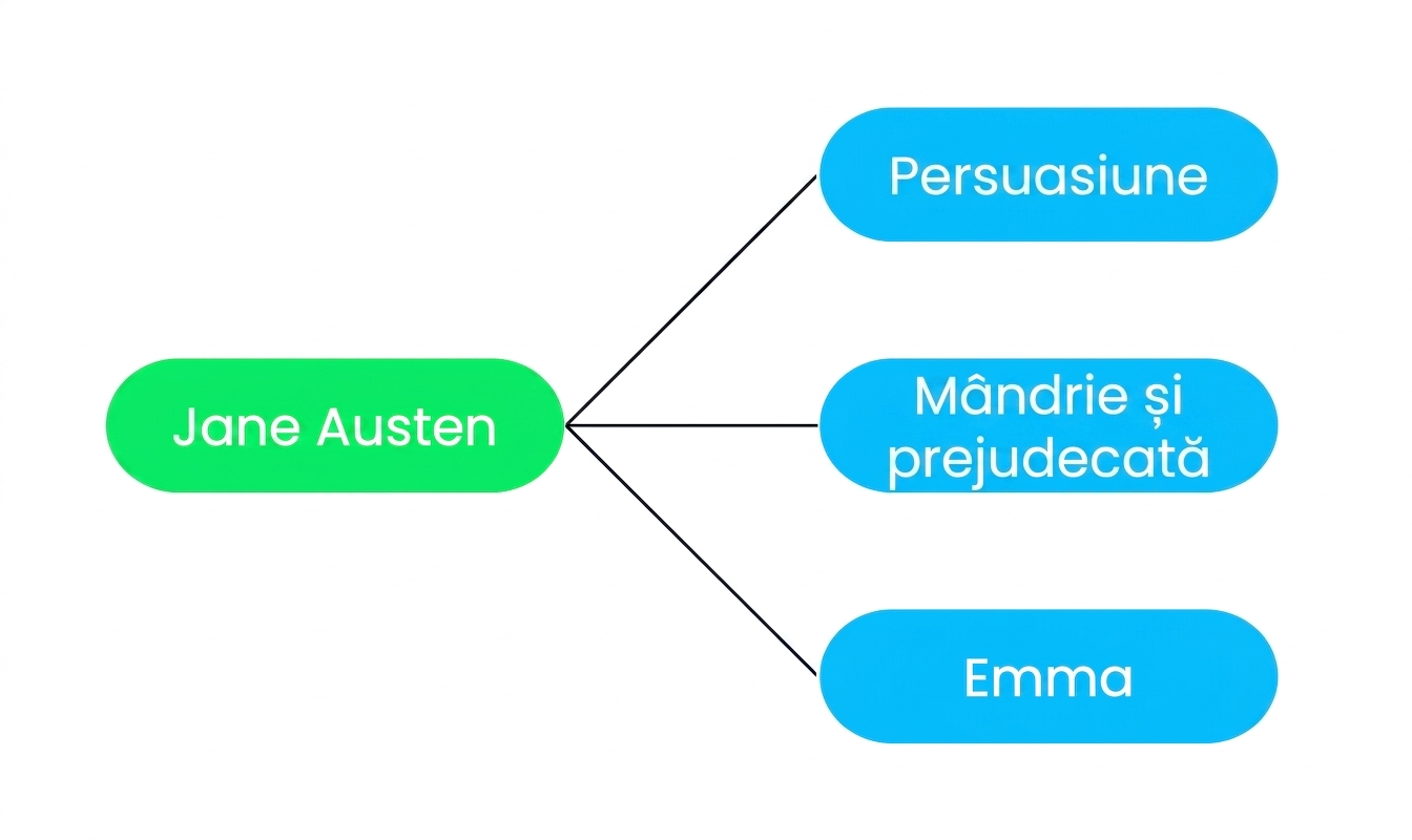 O diagramă care arată trei cărți (Persuasion, Pride and Prejudice și Emma) conectate la un singur autor, Jane Austen.