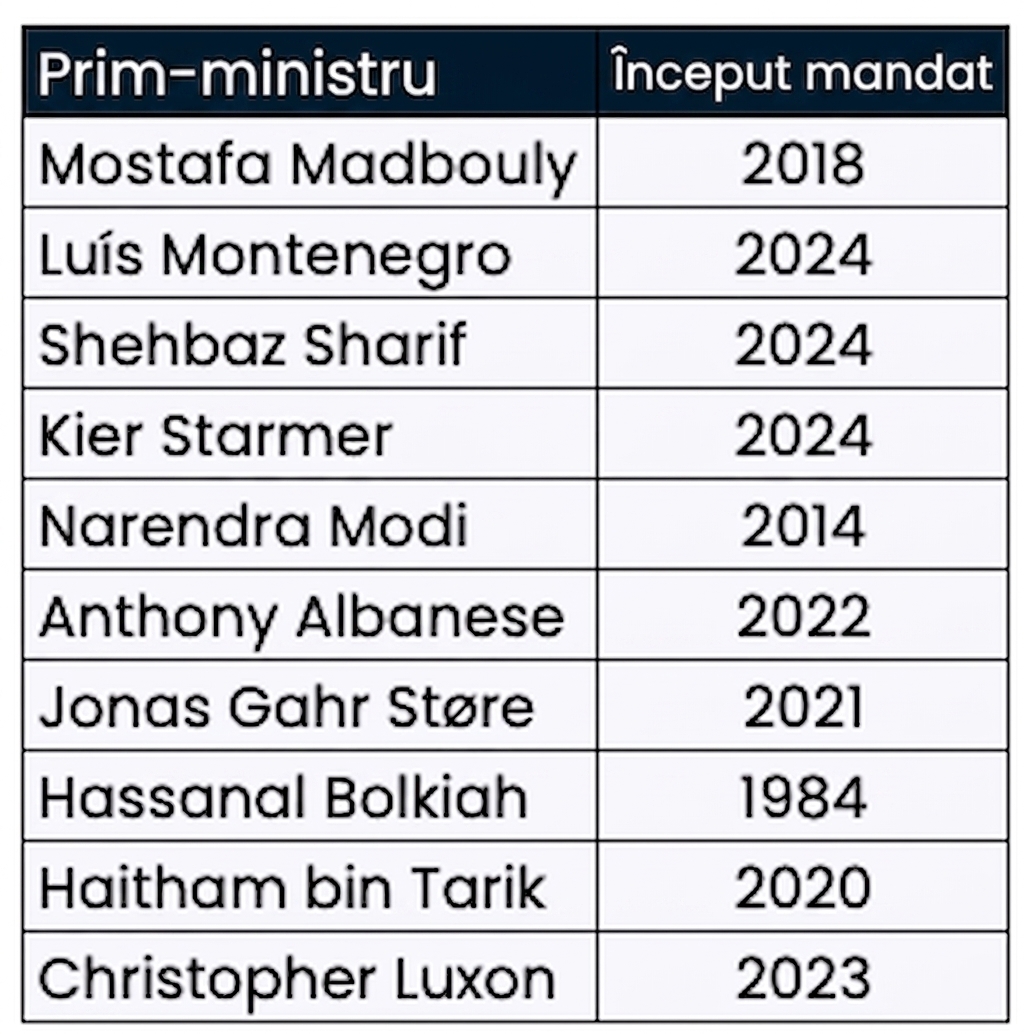 Tabelul prime_minister_terms, cu două coloane: numele primului-ministru și anul preluării mandatului.