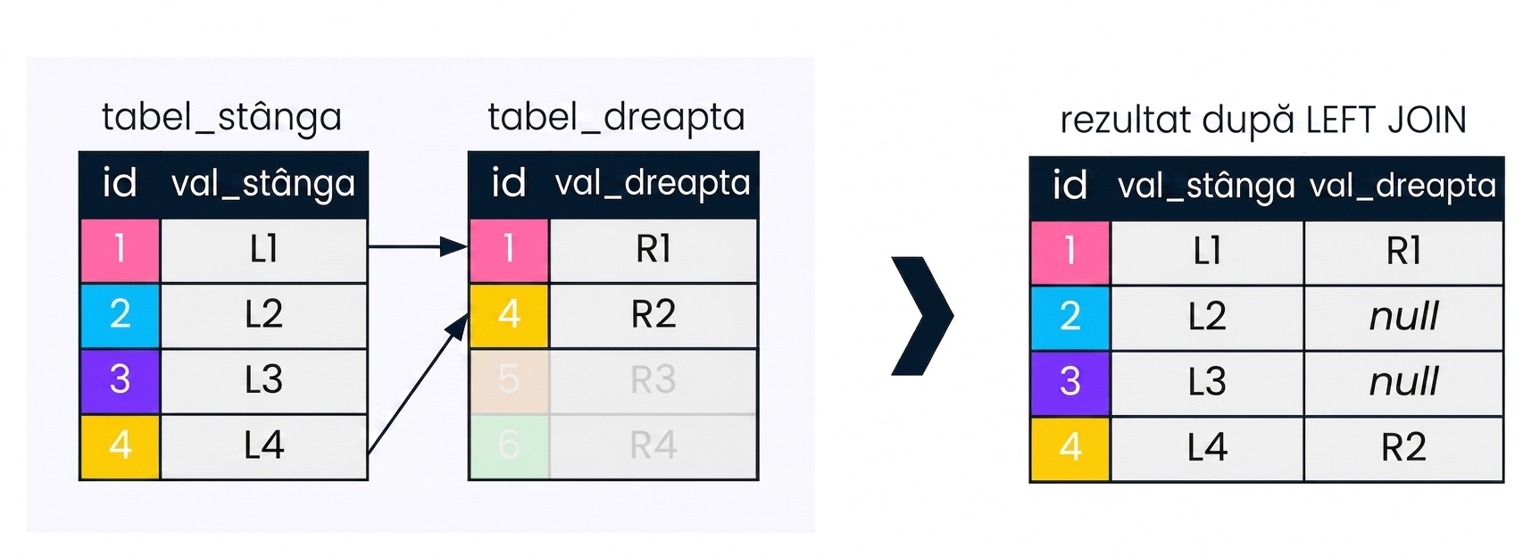 O diagramă cu două tabele, left table și right table, și setul de rezultate după aplicarea unui left join. Înregistrările irelevante pentru left join sunt estompate.