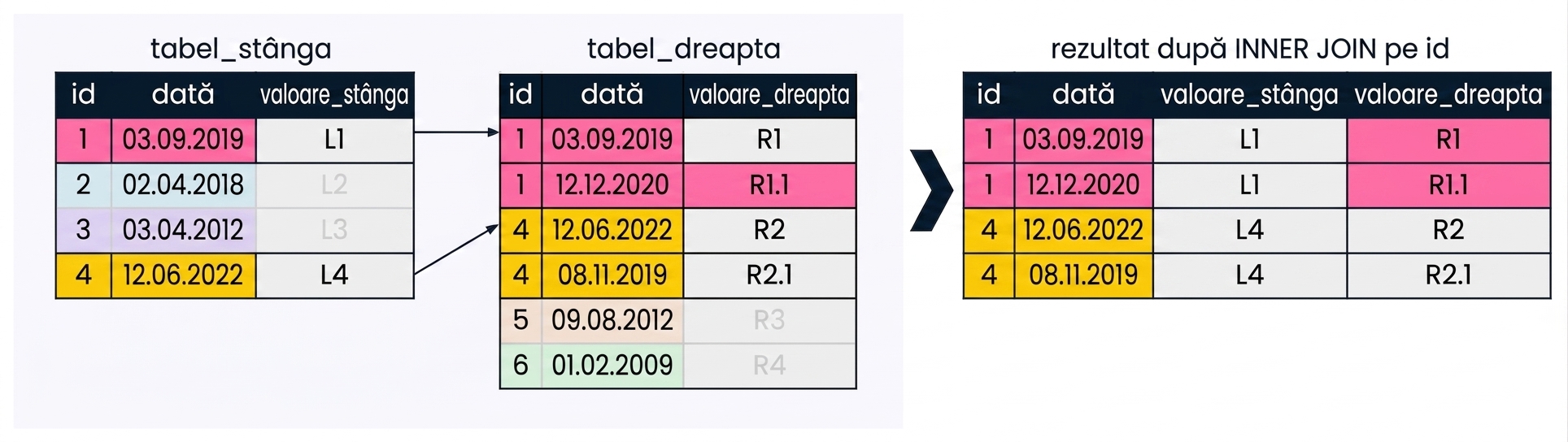 O diagramă care arată că, la potrivirea pe o singură coloană, câmpul de join din tabelul stâng poate găsi mai multe potriviri în câmpul de join din tabelul drept. Setul de rezultate conține mai multe înregistrări pentru fiecare id din tabelul drept care s-a potrivit cu tabelul stâng.