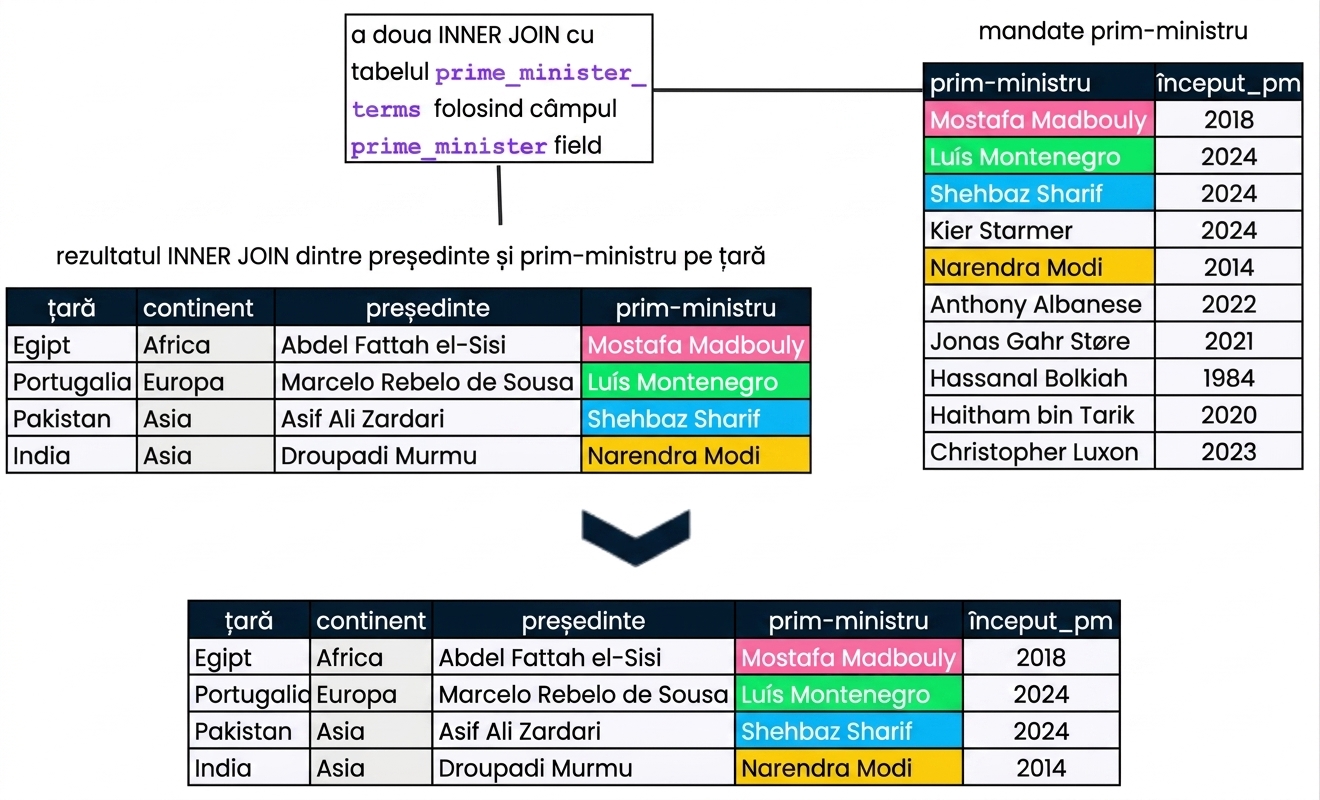 O diagramă care arată setul de rezultate al îmbinării din slide-ul anterior (presidents și prime_ministers) cu un nou tabel, prime_minister_terms. Rezultatul conține cinci coloane: country, continent, president, prime_minister și pm_start.
