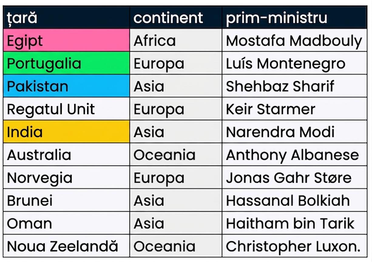 Două tabele afișate alăturat: presidents și prime_ministers. Coloanele corespunzătoare sunt marcate cu aceleași culori.