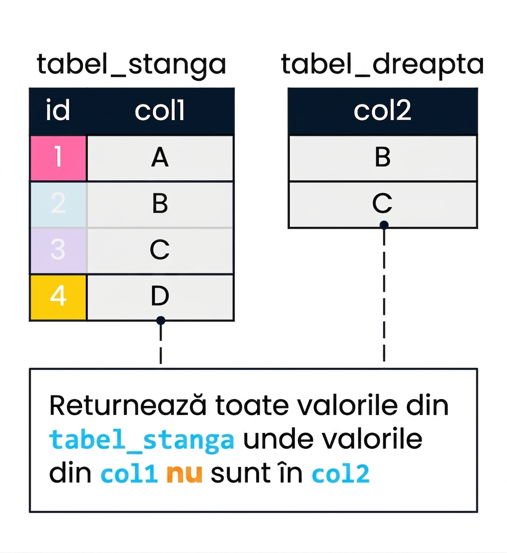 O diagramă cu două tabele, left_table și right_table, folosite pentru a demonstra un anti-join. col2 filtrează col1. Înregistrările din left_table unde col1 nu găsește o corespondență în col2 nu sunt estompate.