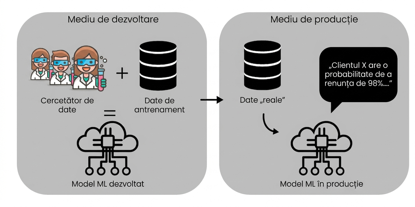 Implementare în producție