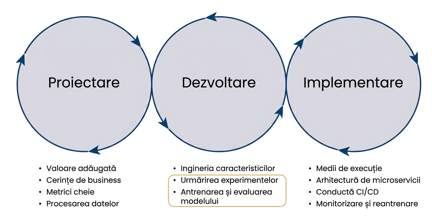 ingredientele experimentului de machine learning