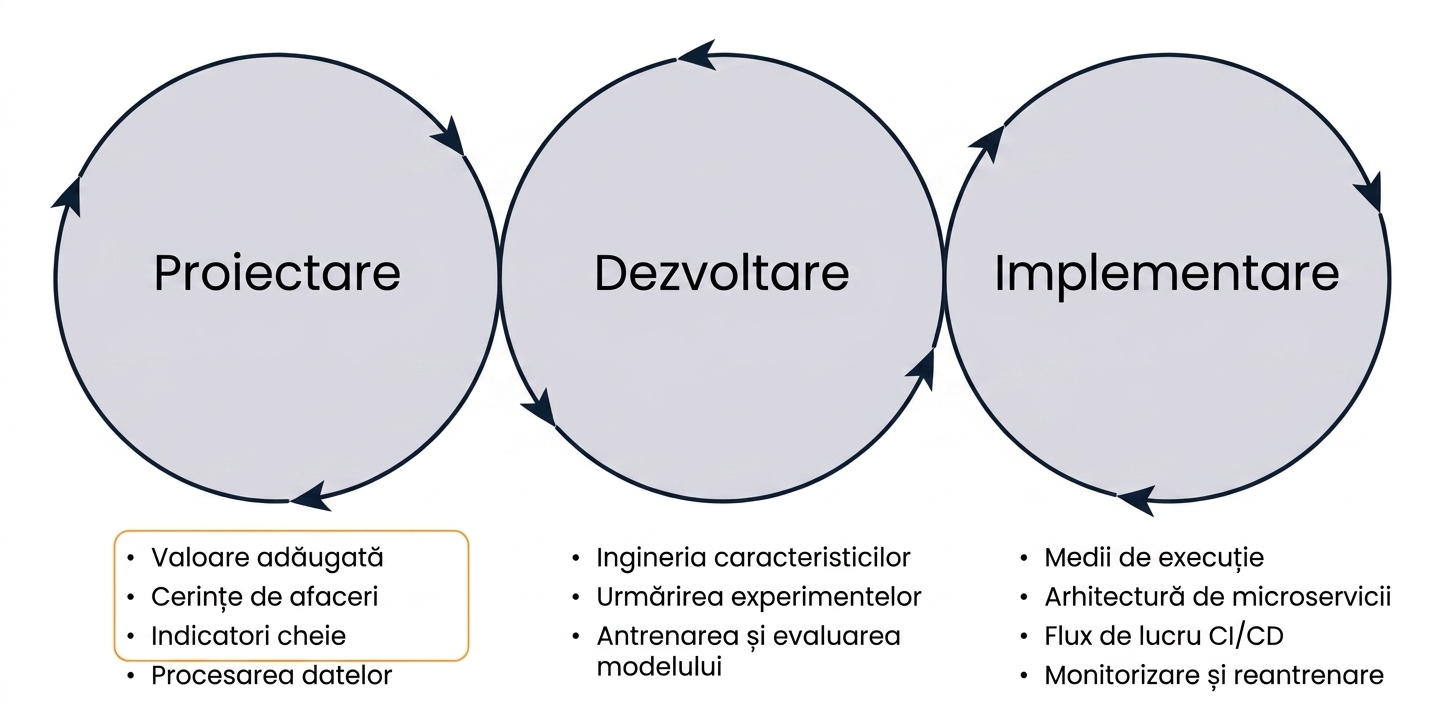 Design machine learning