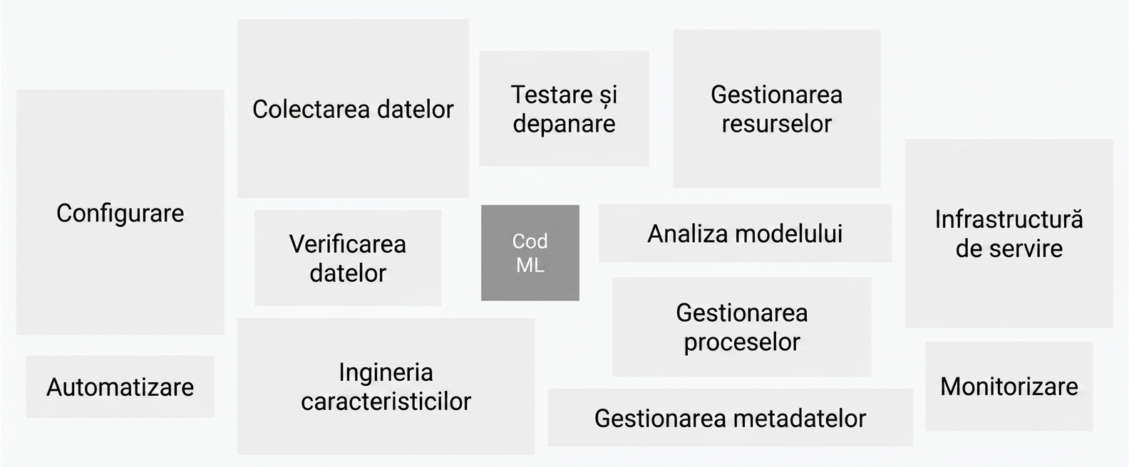 Imagine cu diferite componente ale unui sistem real de machine learning