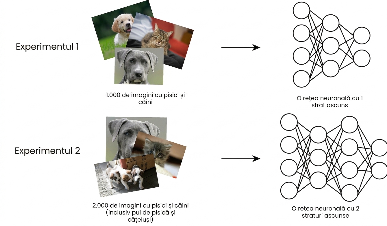 Exemple de experimente de machine learning