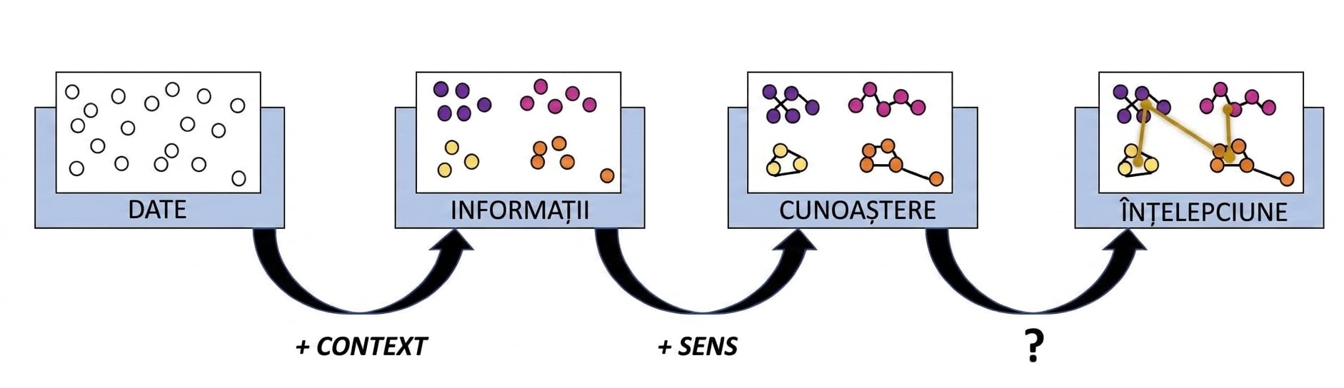 diagrama de flux a procesului DIKW