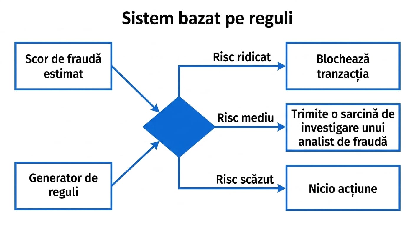 Exemplu de sistem bazat pe reguli