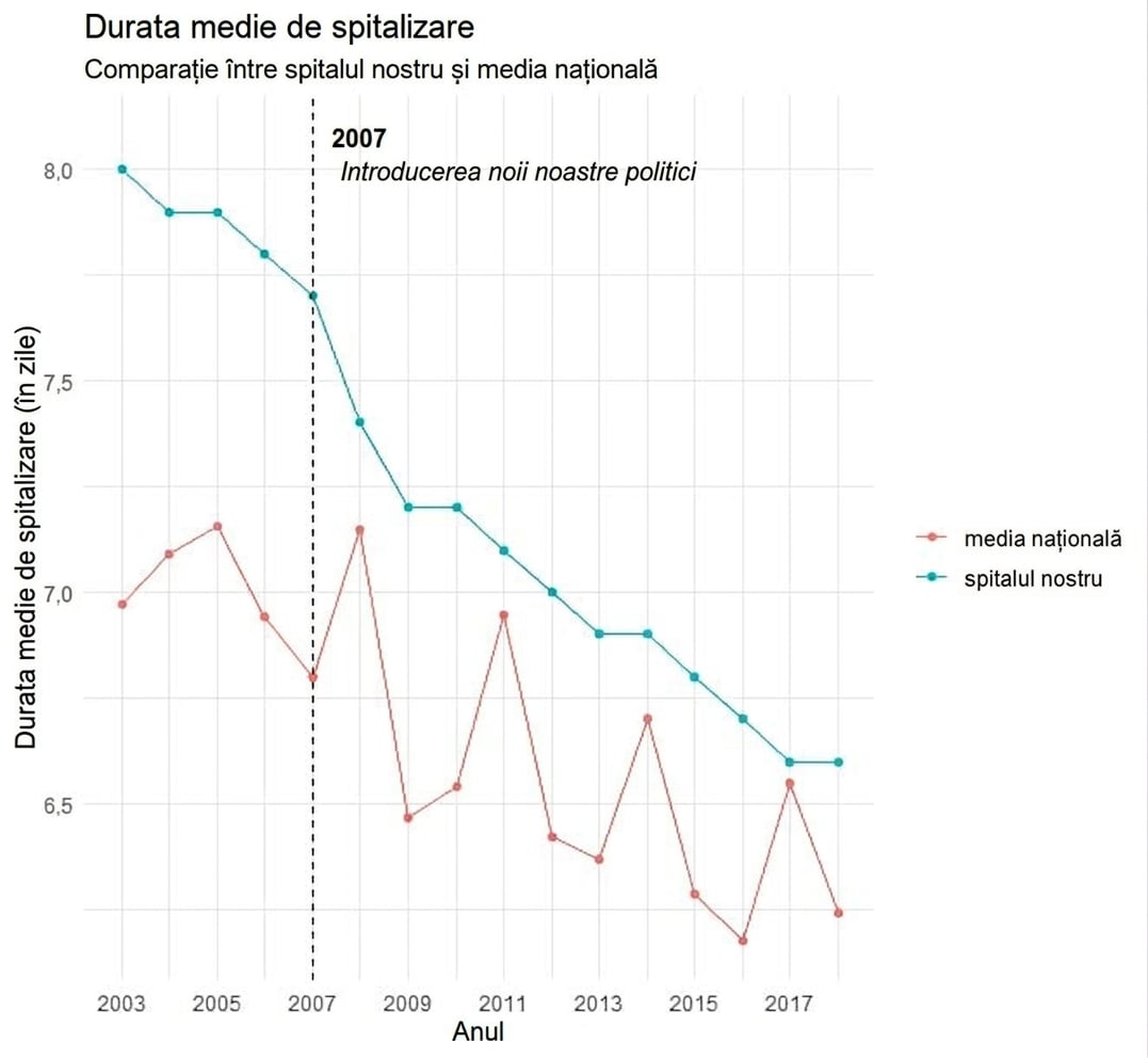 Exemplu de vizualizare privind durata spitalizării în timp