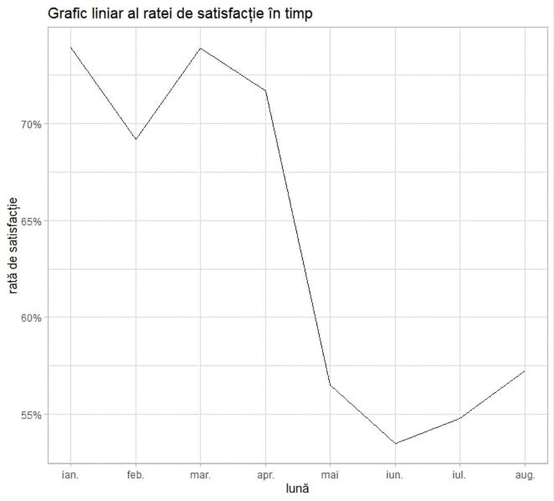 grafic liniar al ratei de satisfacție
