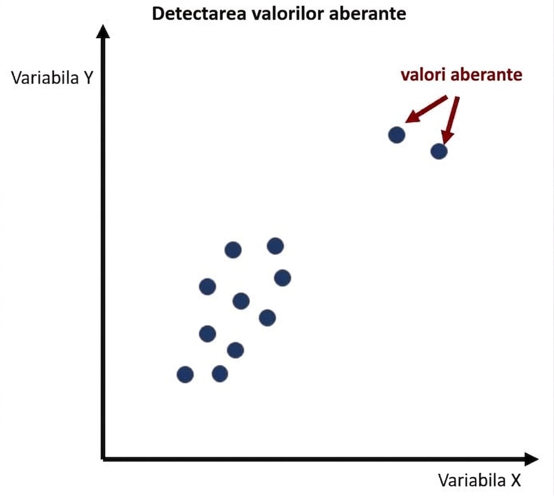 Exemplu de detectare a valorilor aberante
