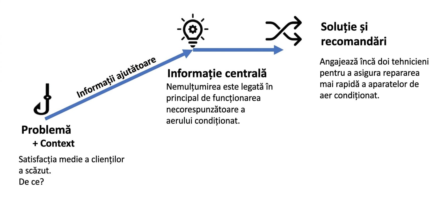 Structură narativă cu exemplu