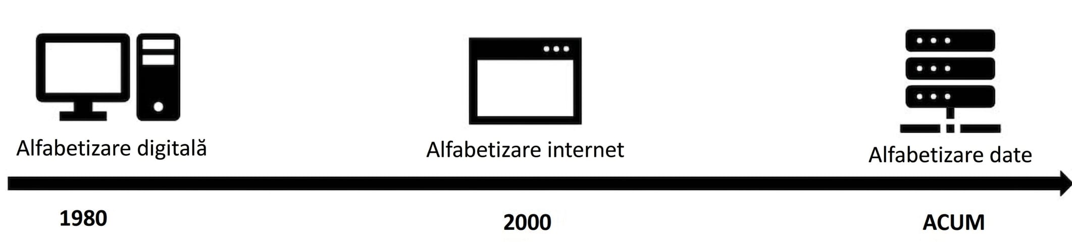 cronologie care conduce la era datelor