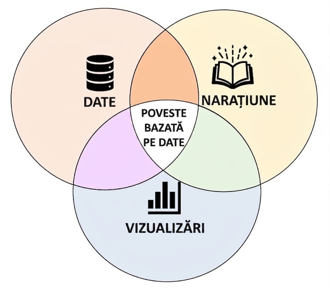 Cele trei componente ale povestirii cu date: date, elemente vizuale și narațiune