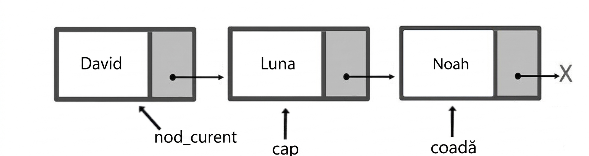 Reprezentare schematică a unei cozi cu trei elemente. „head" indică primul nod, „current_node" indică al doilea, „tail" indică ultimul nod.