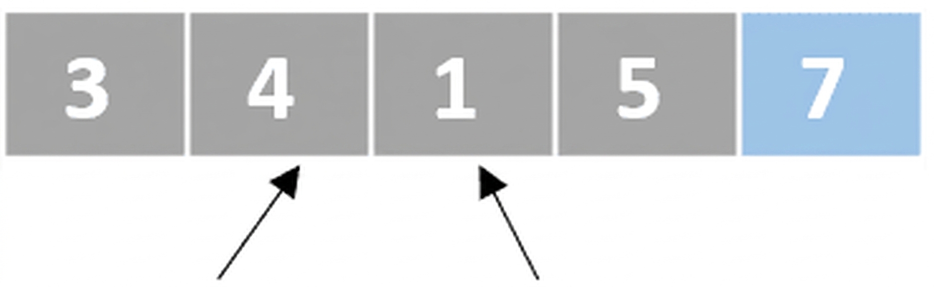 O reprezentare schematică a unei liste cu numere neordonate. Un pointer indică al doilea element, iar altul indică al treilea element. Ultimul element este colorat în albastru.