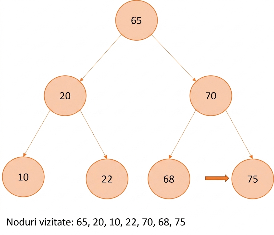 Reprezentare grafică a parcurgerii în pre-ordine pe un arbore binar de căutare.