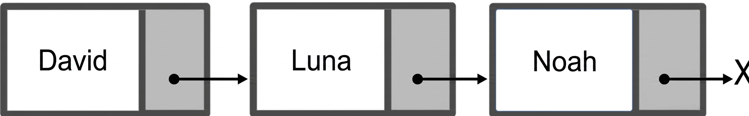 Reprezentare grafică a unei liste înlănțuite.