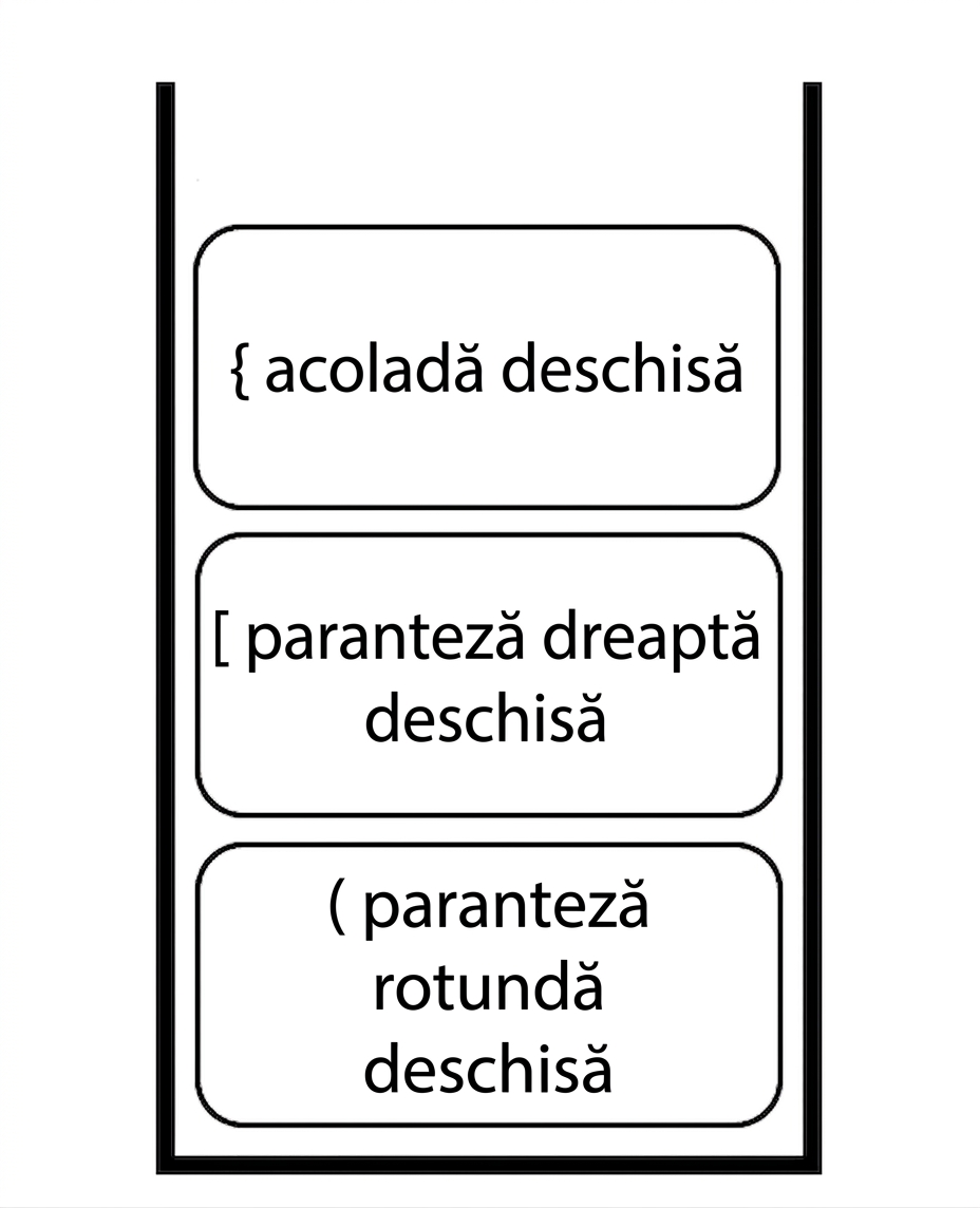 O stivă cu un nou simbol de deschidere adăugat la vârf.