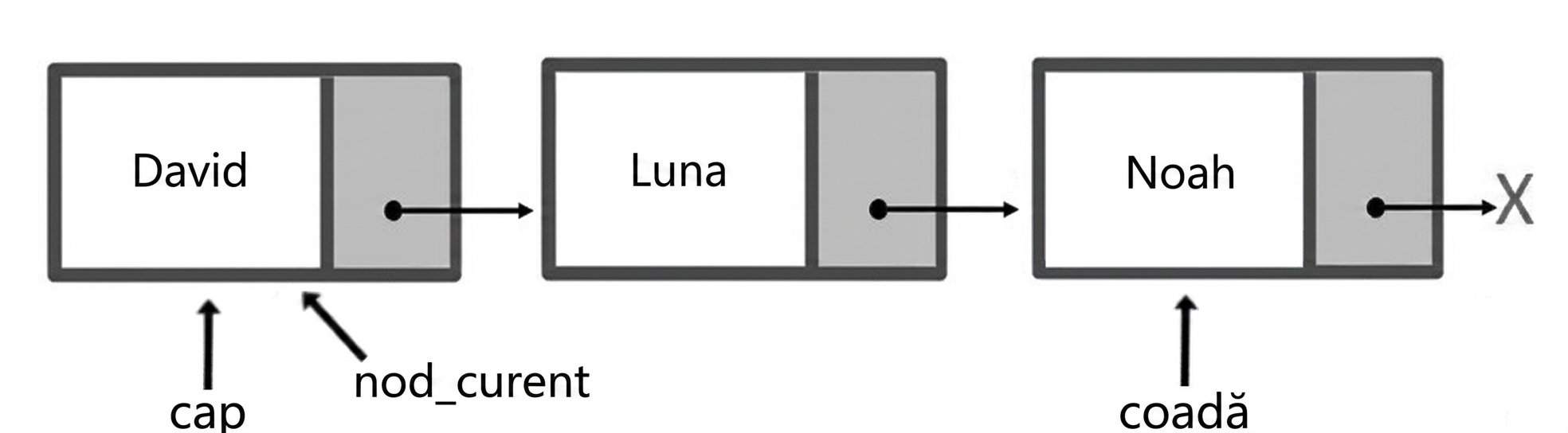Reprezentare schematică a unei cozi cu trei elemente. „head" și „current_node" indică primul nod, „tail" indică ultimul nod.