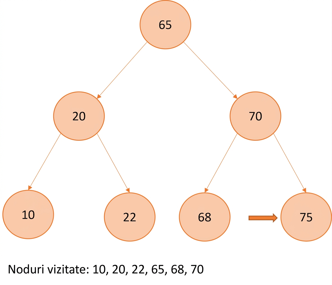Reprezentare grafică a parcurgerii în ordine pe un arbore binar de căutare.