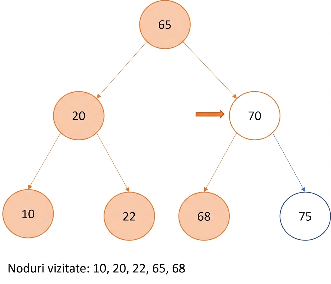 Reprezentare grafică a parcurgerii în ordine pe un arbore binar de căutare.