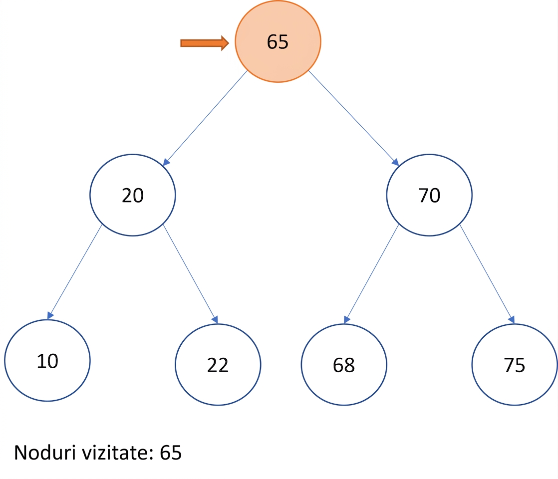 Reprezentare grafică a parcurgerii în pre-ordine pe un arbore binar de căutare.