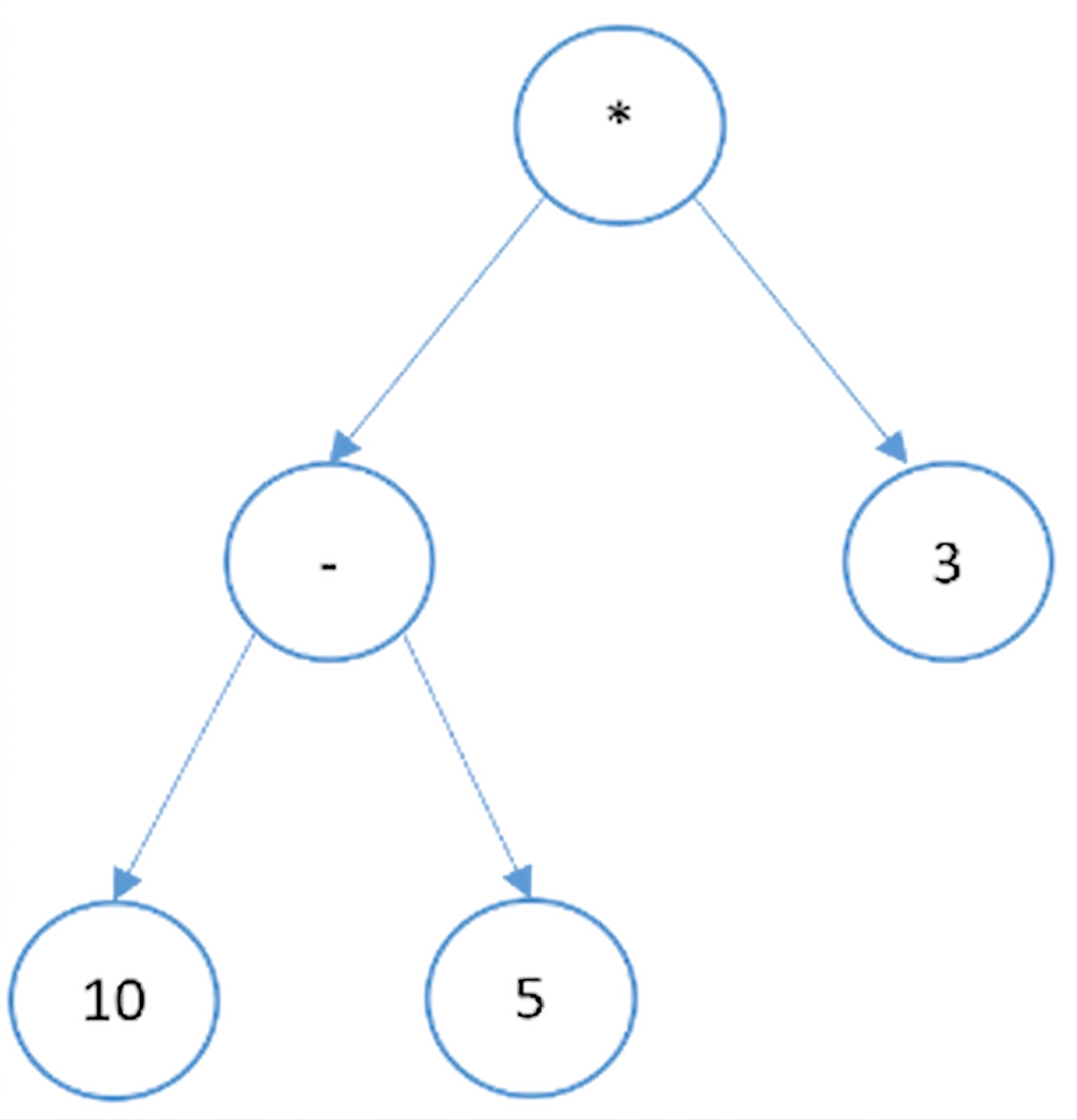 Graphical representation of a binary tree that has arithmetic expressions.