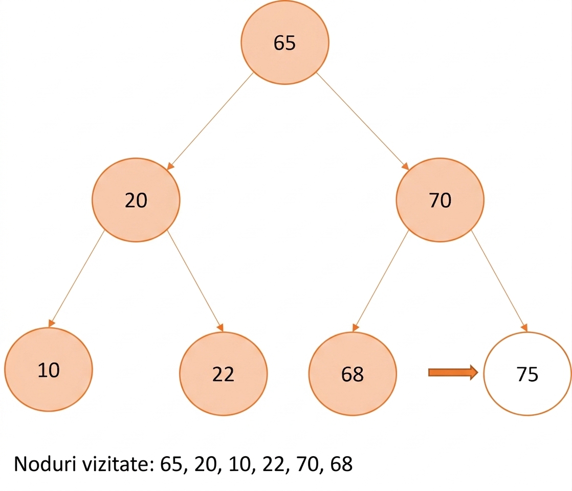 Reprezentare grafică a parcurgerii în pre-ordine pe un arbore binar de căutare.