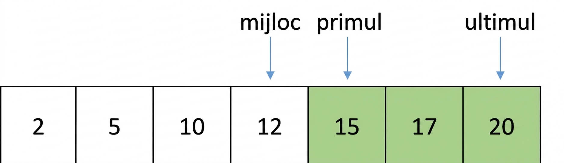 Reprezentare schematică a unei liste cu numere ordonate. Variabila first indică acum poziția de mijloc plus unu. Elementele dintre first și middle sunt colorate în verde.