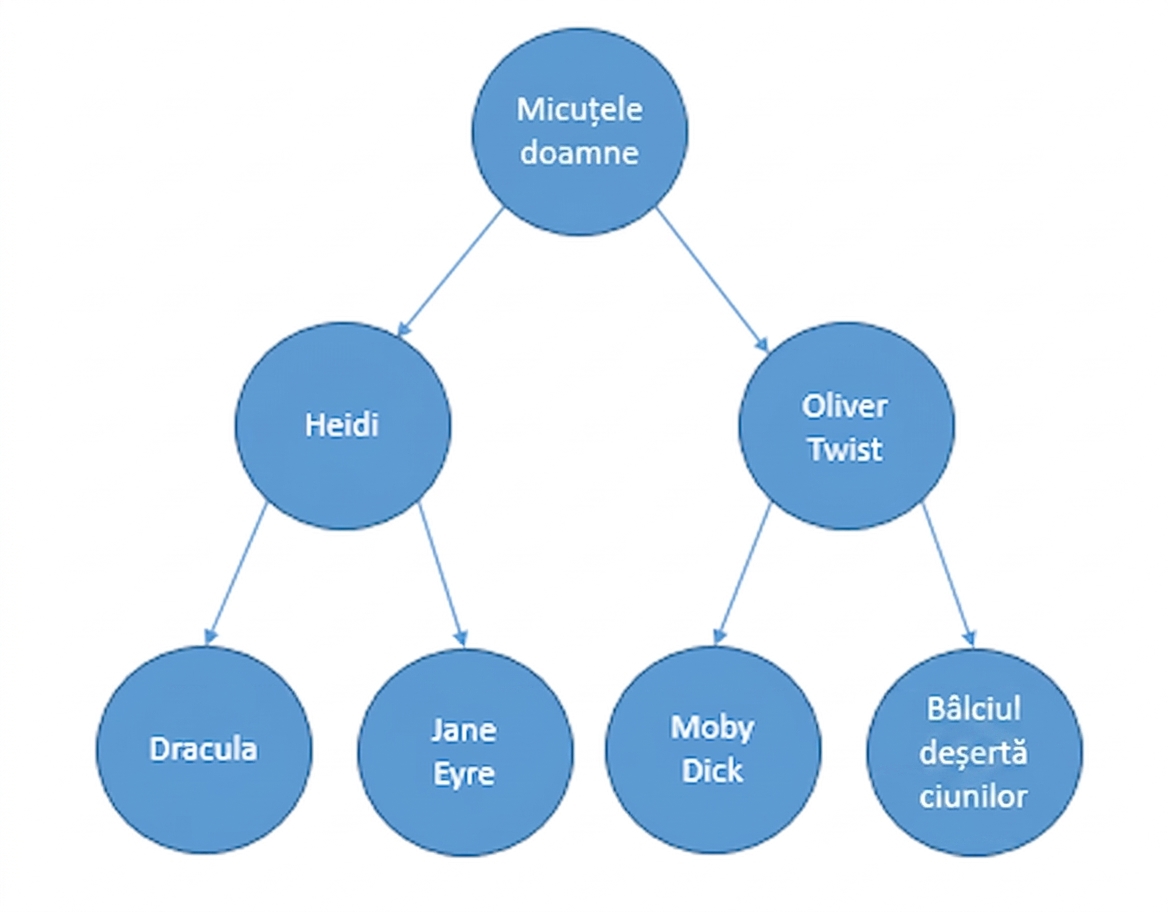 Graphical representation of a binary search tree.
