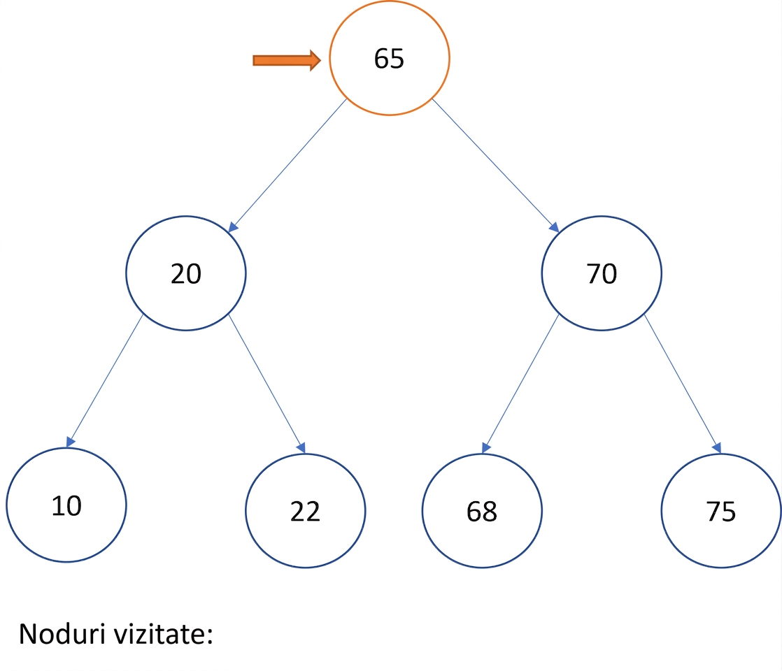 Reprezentare grafică a parcurgerii în pre-ordine pe un arbore binar de căutare.