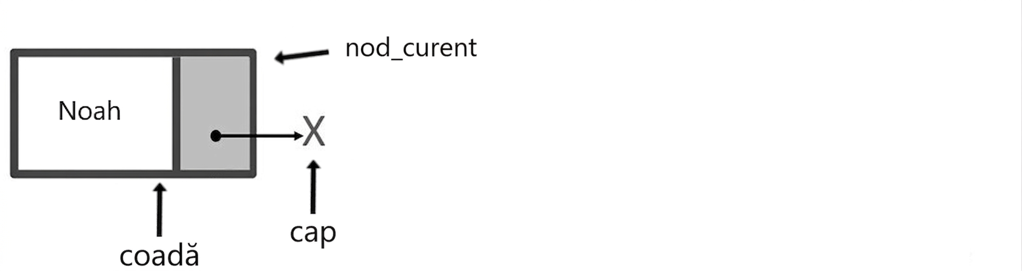 Un nod indicat de „current_node" și „tail". „head" indică null.
