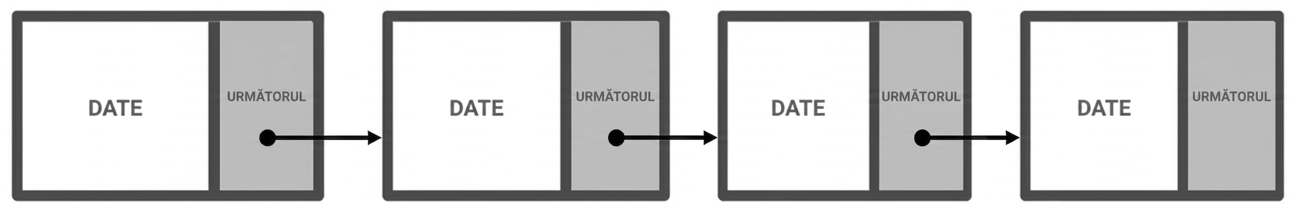 Reprezentarea mai multor noduri dintr-o listă înlănțuită conectate prin linkuri.