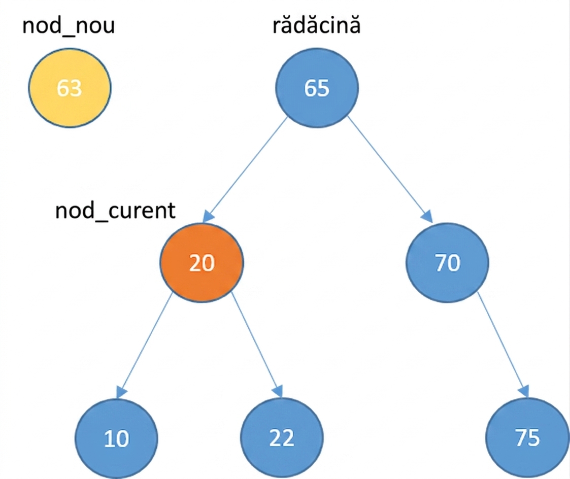 Reprezentare grafică a unui nod nou și a unui arbore binar de căutare cu mai multe elemente. current_node este copilul stâng al rădăcinii.