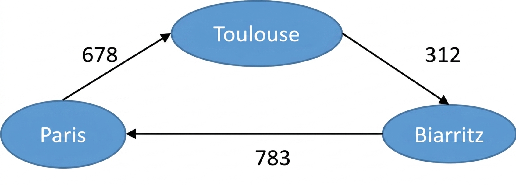 Representation of a weighted graph.