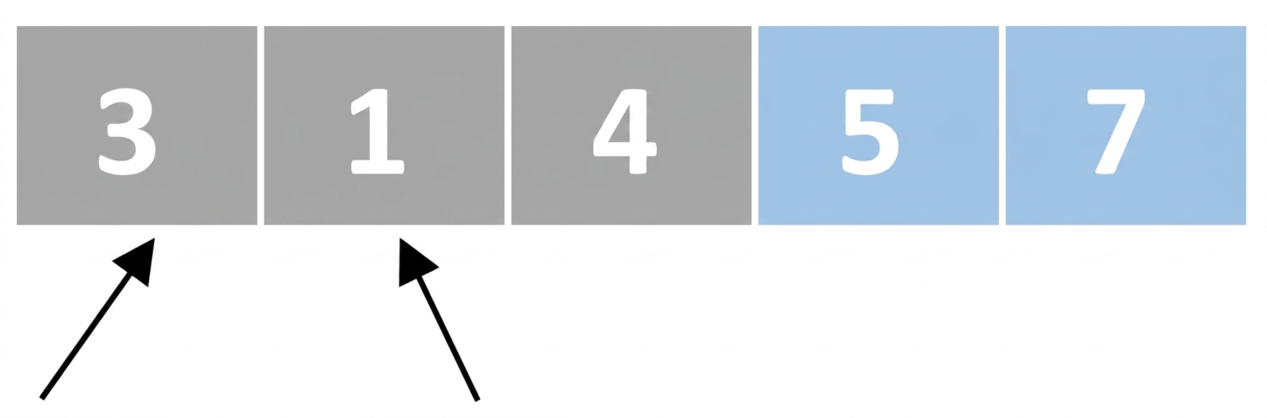 O reprezentare schematică a unei liste cu numere neordonate. Un pointer indică primul element, iar altul indică al doilea element. Ultimele două elemente sunt colorate în albastru.