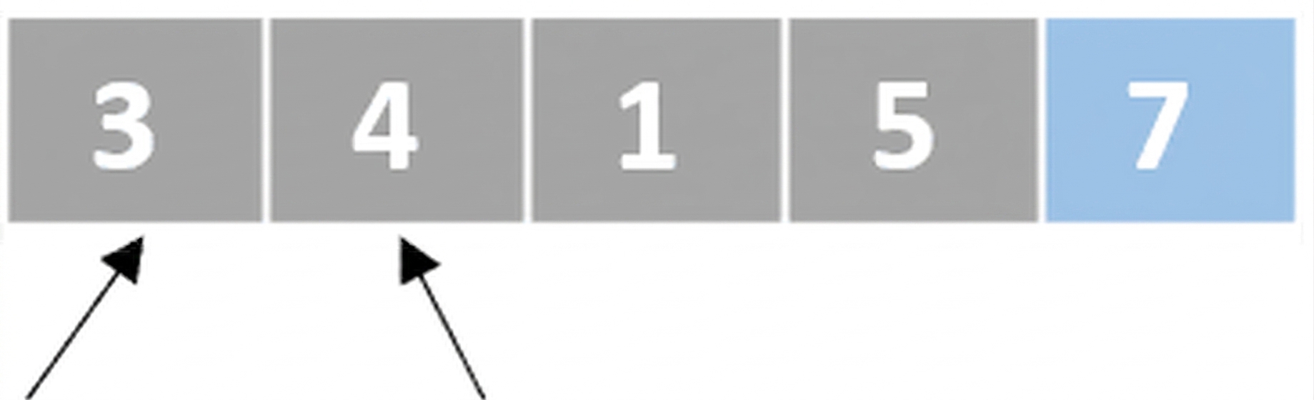 O reprezentare schematică a unei liste cu numere neordonate. Un pointer indică primul element, iar altul indică al doilea element. Ultimul element este colorat în albastru.