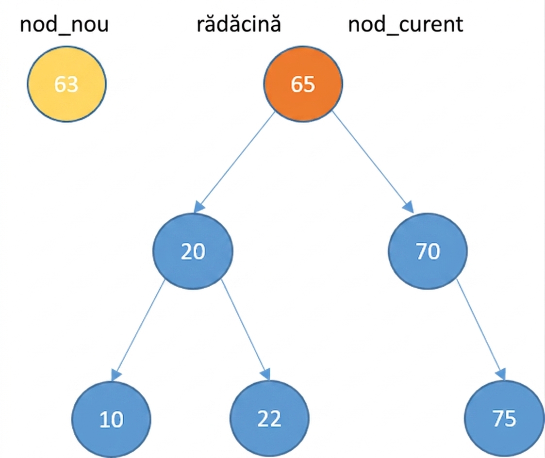 Reprezentare grafică a unui nod nou și a unui arbore binar de căutare cu mai multe elemente. Nodul rădăcină este current_node.