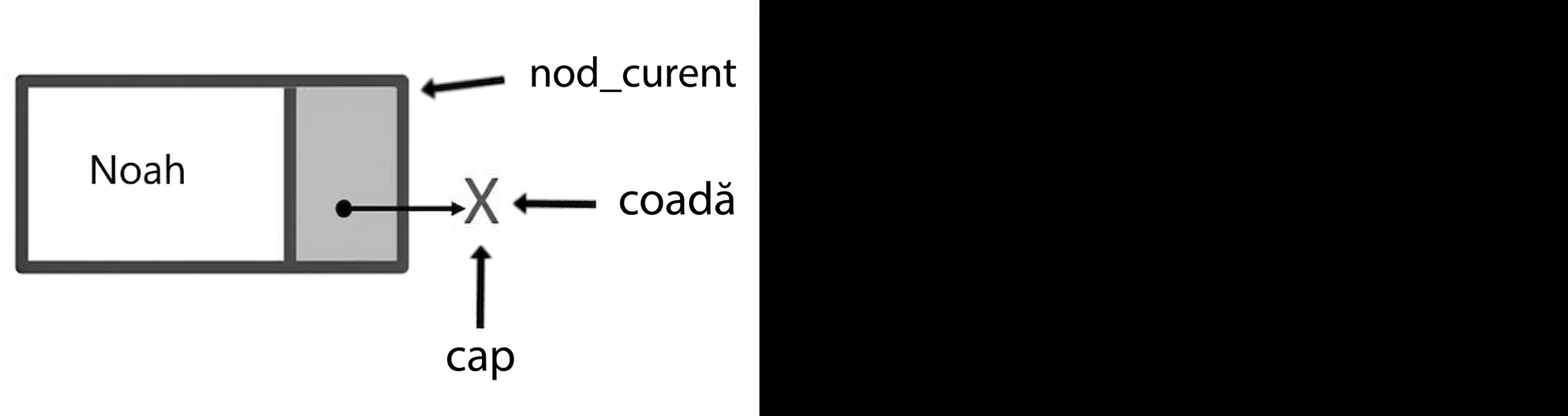 Un nod indicat de „current_node". „head" și „tail" indică null.