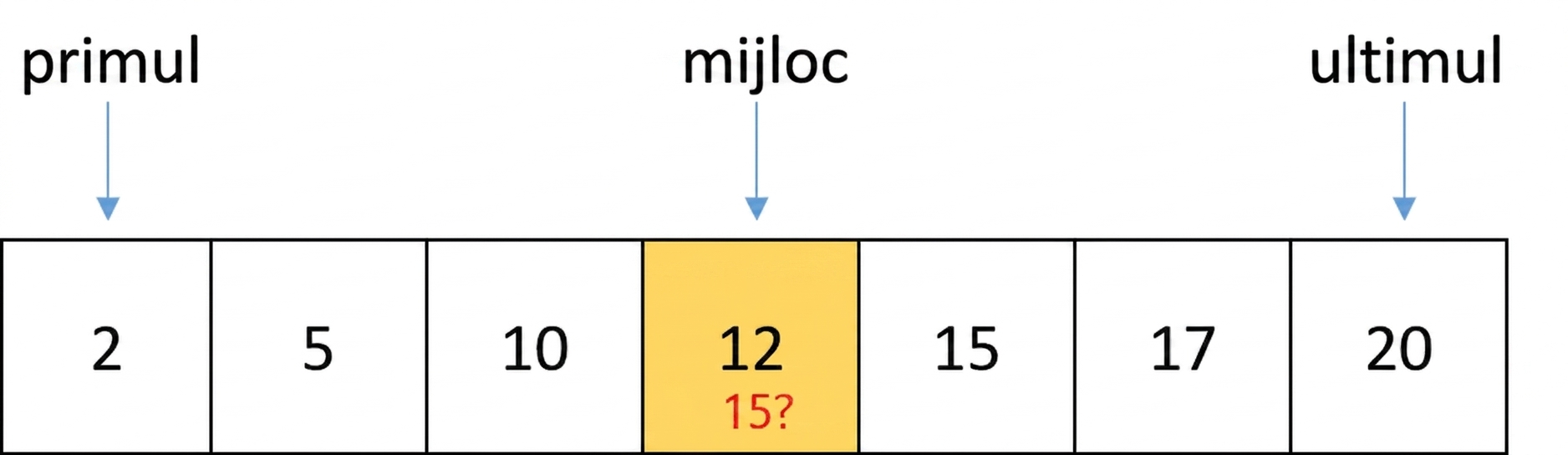 Reprezentare schematică a unei liste cu numere ordonate. Există variabilele first, last și middle. Numărul 12 se află la poziția de mijloc și este colorat în galben.
