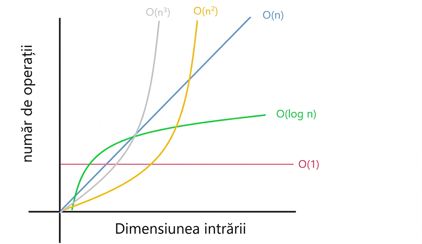 Reprezentarea diferitelor complexități.